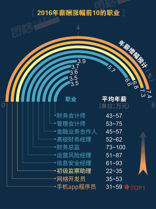 【圖解】2016哪行最賺錢？金融、互聯(lián)網(wǎng)領跑中外